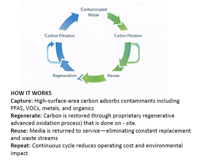 Closed-loop water capture, regeneration and reuse cycle